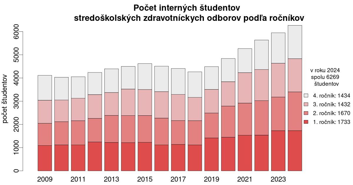 IZsk's tweet photo. posledné roky počet študentiek (97% sú ženy) stredoškolských zdravotníckych odborov, teda odboru praktická sestra, raste. nanešťastie iba málo z nich aj reálne nastúpi do sektora zdravotníctva na Slovensku.
https://t.co/Zg5uf4mWt1 https://t.co/A1FoTrzcxs