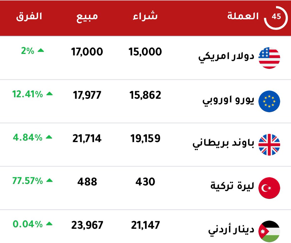 arabmontransfer's tweet photo. أسعار العملات الرئيسية مقابل #الليرة_السورية

🔴 https://t.co/DNAWlgbQqt https://t.co/X8HdVpvtBx