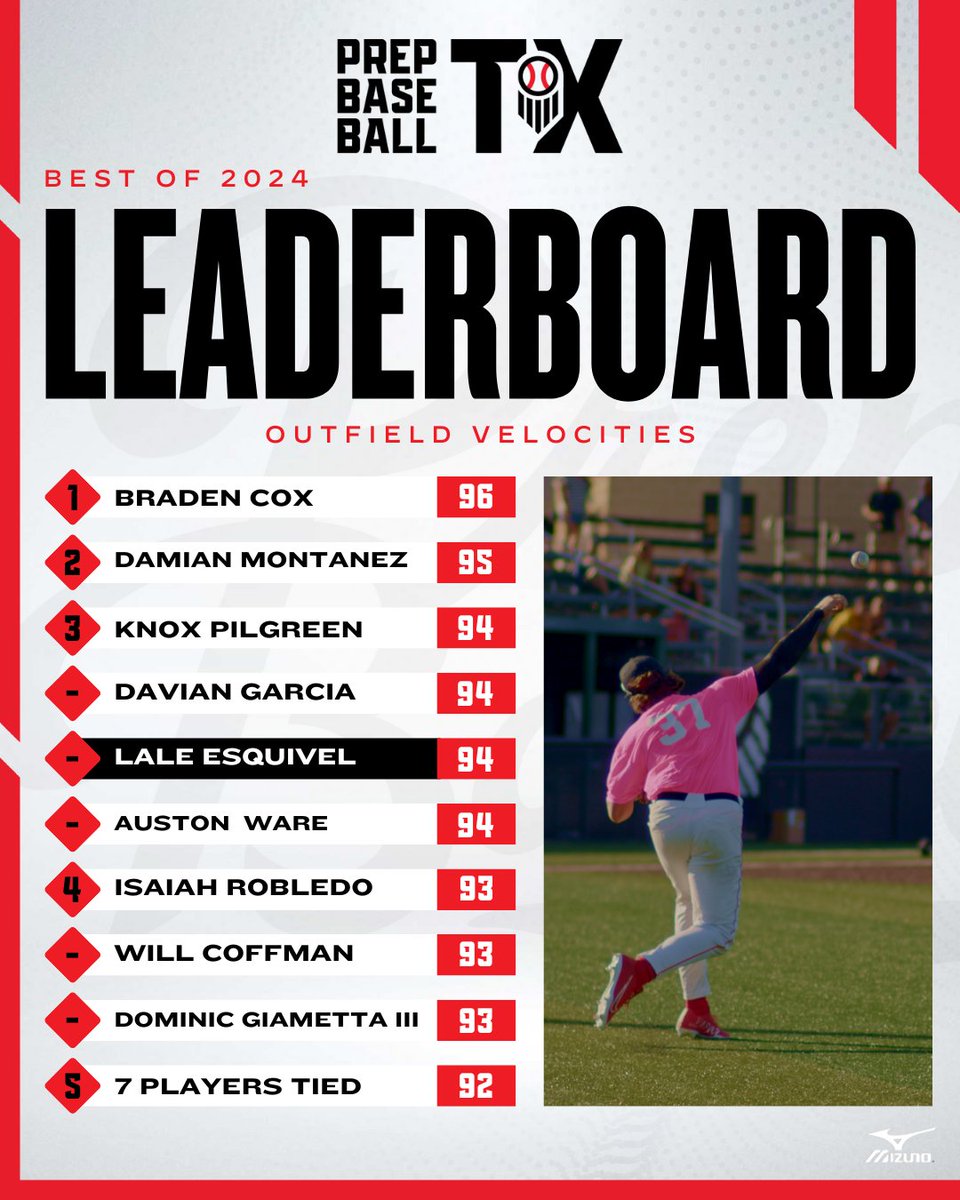 Prep Baseball Texas (@prepbaseball_tx) on Twitter photo πππ¬π π¨π ππππ: Outfield Velocity π
Listing the top Outfield Velo's from all 2024 Showcases & Scout days in TX. The full leaderboard is at the link belowπ. <a href="/prepbaseball/">Prep Baseball</a>
Full Leaderboard: loom.ly/ftQt-cQ πππ¬π π¨π ππππ: Outfield Velocity π
Listing the top Outfield Velo's from all 2024 Showcases & Scout days in TX. The full leaderboard is at the link belowπ. <a href="/prepbaseball/">Prep Baseball</a>
Full Leaderboard: loom.ly/ftQt-cQ
