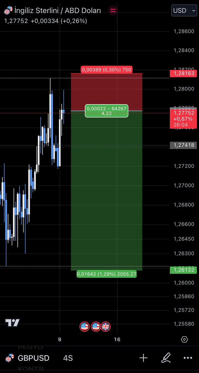 omurakyuz611's tweet photo. #GBPUSD #forex #forextrader #TWTA #BTC #ETH https://t.co/F3KcBfuE7X