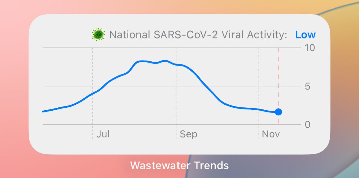 I’ve long relied on CDC wastewater data to track COVID community spread and guide my precautions accordingly. For the past year, I used a simple iOS/macOS widget I wrote to help keep tabs. If you might find it useful, I finally shared it on the App Store: apple.co/4glESi8