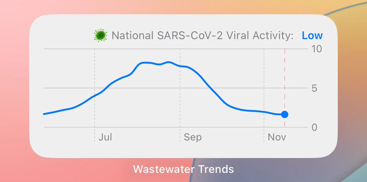 Screenshot of an iPhone widget, showing trend data for the past 6 months of SARS-CoV-2 viral levels from CDC wastewater data.  The widget is associated with an app called "Wastewater Trends."