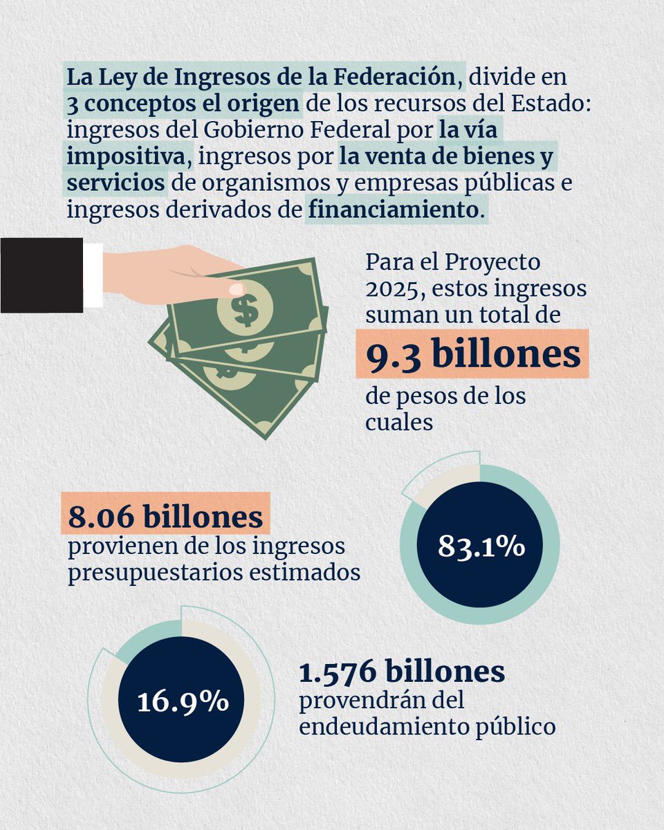 CSocialesTec's tweet photo. 🧵📈 ¿Cómo funciona el #PaqueteEconómico2025? 💰 Nuestra guía te ayuda a entenderlo sin complicaciones. 
Conoce cómo afecta tus finanzas y el desarrollo del país 🇲🇽 https://t.co/Y0M8J9yLnG