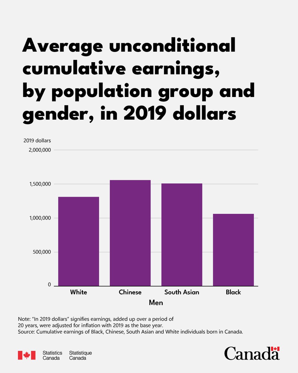 StatCan_eng's tweet image. Our new study focuses on differences in cumulative earnings over a 20-year period across four population groups: Chinese, South Asian, Black and White. 

Find out more: www150.statcan.gc.ca/n1/pub/36-28-0…
#DiversityData