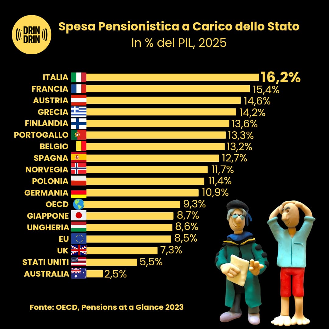 ora_italia's tweet photo. 1/2 🇮🇹 PENSIONI IN ITALIA, UN FURTO GENERAZIONALE 
Nel 2025, l'Italia sarà il paese OCSE con la maggiore spesa pensionistica a carico dello Stato, pari al 16,2% del PIL. Ma cosa significa questo per il nostro futuro economico e per il progresso del Paese?

💼 Chi paga il conto? I contributi non bastano a coprire le pensioni e le altre misure di sostegno al reddito e di inclusione, e lo Stato deve integrare con ulteriori risorse tramite le tasse: le prestazioni a carico dello Stato superano i €400 miliardi, a fronte di un gettito contributivo di €256 miliardi.

I lavoratori e nello specifico i giovani sono coloro che ne subiscono maggiormente le conseguenze: secondo dati OECD, il reddito medio degli over 65 in Italia supera del 3% quello del totale della popolazione.

✂️ Meno tasse, più innovazione
Un sistema pensionistico più equilibrato andrebbe ad alleggerire la pressione fiscale permettendo alle persone e alle aziende di liberare risorse economiche incentivando così gli investimenti, l’occupazione di qualità e la creazione di startup.
