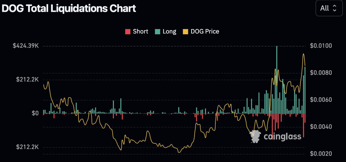 cryptolution101's tweet photo. $DOG (Bitcoin) experienced a wave of long liquidations during a period of extreme greed, reflecting over-leveraged bullish bets. 

However, bear traders (shorts) appear to be manipulating sentiment, tricking retail into opening shorts. 

In reality, these bears may be accumulating long positions, setting the stage for a massive short squeeze. This squeeze could propel $DOG beyond $0.01, driving its market cap over $1 billion.