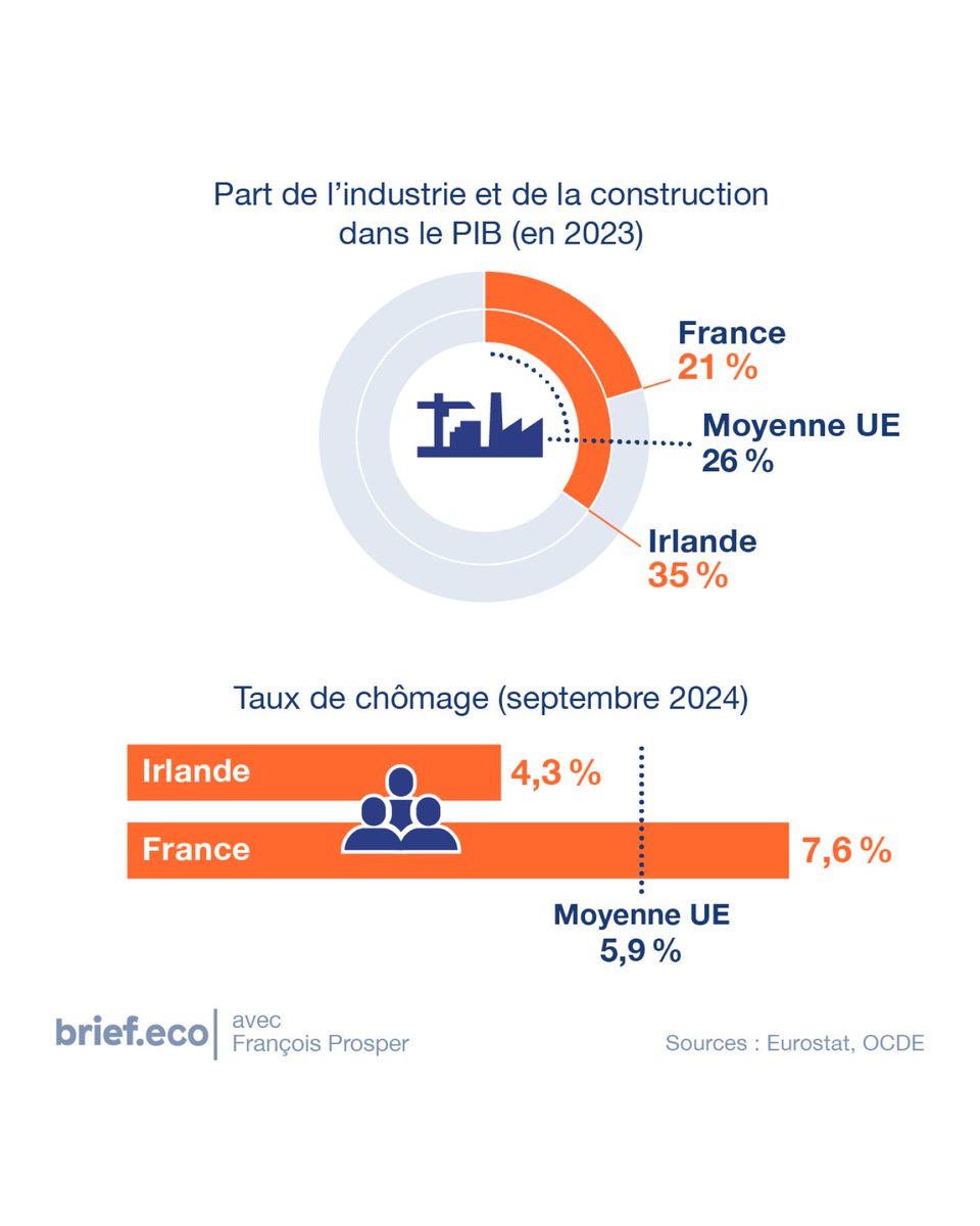 Alors qu’en 1973, l’Irlande était un pays « peu développé », selon la direction générale du Trésor, elle a enregistré en 2023 le 2ᵉ PIB par habitant de l’UE, après le Luxembourg, selon les données de l’institut européen de statistiques <a href="/EU_Eurostat/">EU_Eurostat</a>.

👇