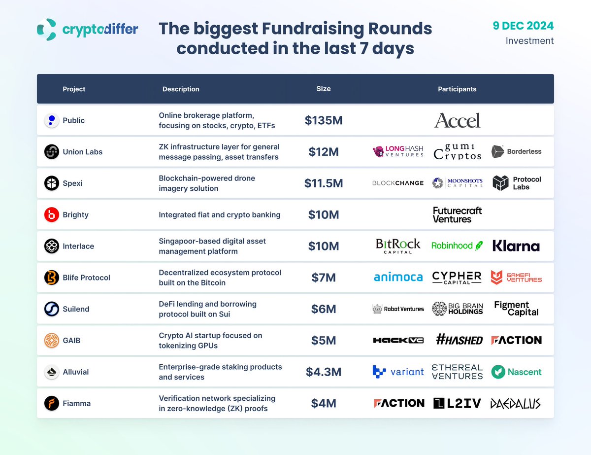 The biggest Fundraising Rounds conducted in the last 7 days

Projects that received the most funding are <a href="/public/">Public</a> ($135M), an online brokerage platform, <a href="/union_build/">Union</a>  ($12M), a ​ZK infrastructure layer, and @SpexiNetwork ($11.5M), a blockchain-powered drone imagery solution.e