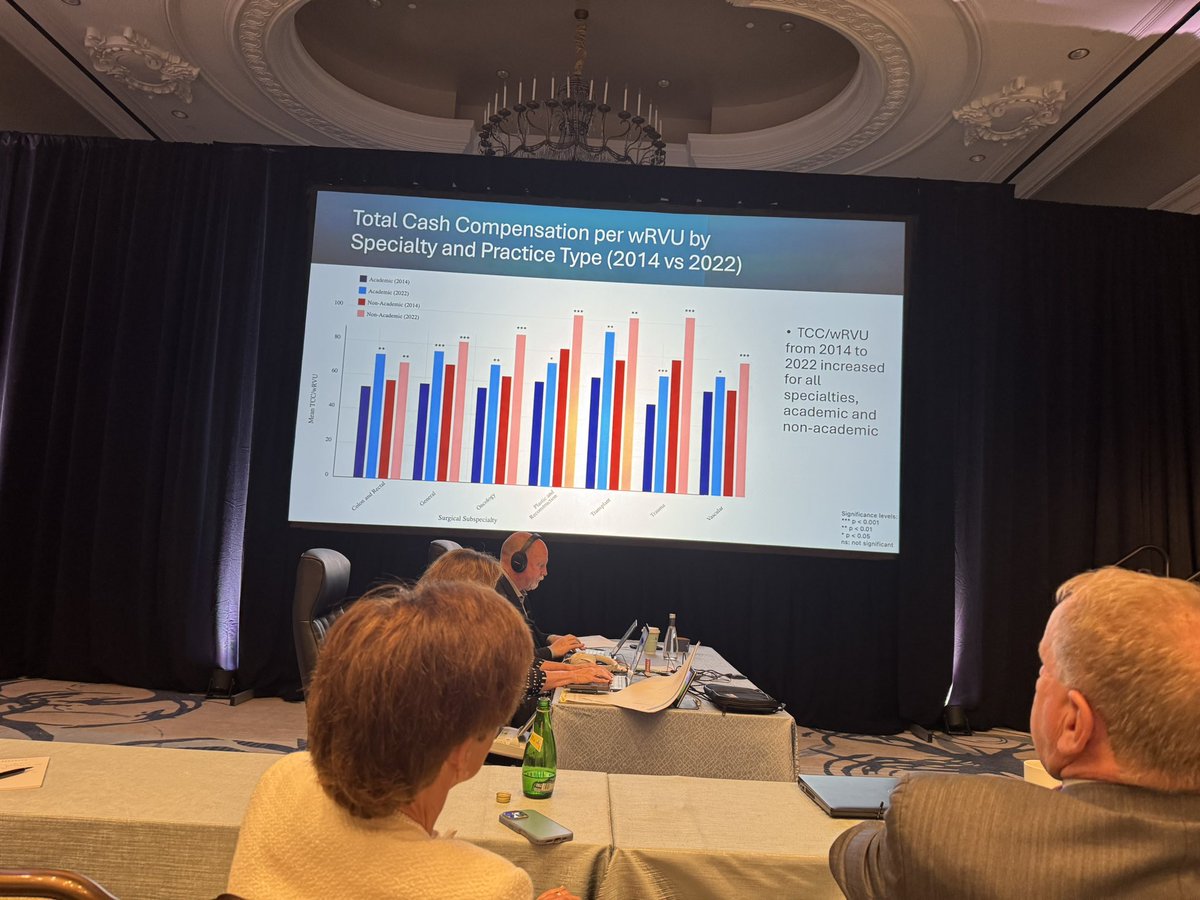 SyedAAhmad5's tweet photo. Rajavi Parikh giving thought provoking talk on academic compensation based on MGMA data. Academic surgeons generate more wRVU but are compensated less than non academic surgeons. Whatโs the inflection point for this โpassion taxโ. #SSA24 https://t.co/3oG1svvsPO