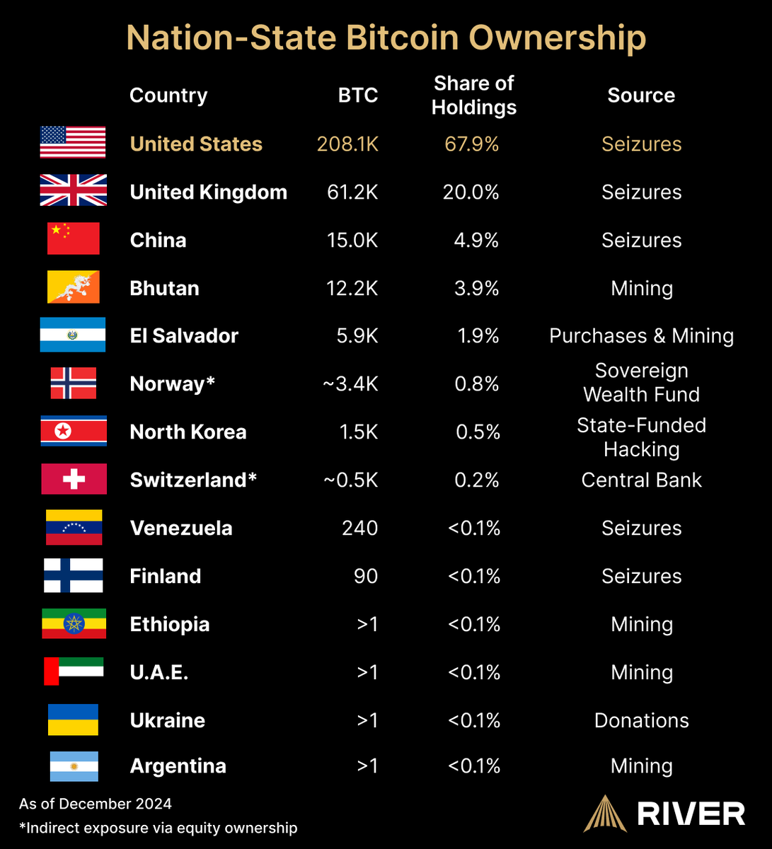 Of the 13 known nation-states that own bitcoin, only El Salvador has made  direct purchases. Others may be actively buying bitcoin, but they have  little incentive to make these actions public… for