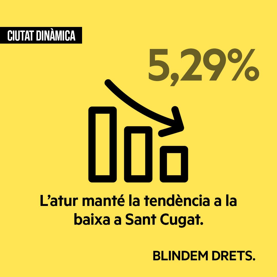 ercsantcugat's tweet photo. Sabies que l'atur continua a la baixa a #SantCugat i es manté en mínims al voltant del 5%?  Som una ciutat amb un alt índex d'ocupació, però des de l'@ajsantcugat treballem perquè sigui també digna i de qualitat, per tal que pugui arribar a tothom de la ciutat. #EsquerraAlGovern https://t.co/pwZEsYiOve