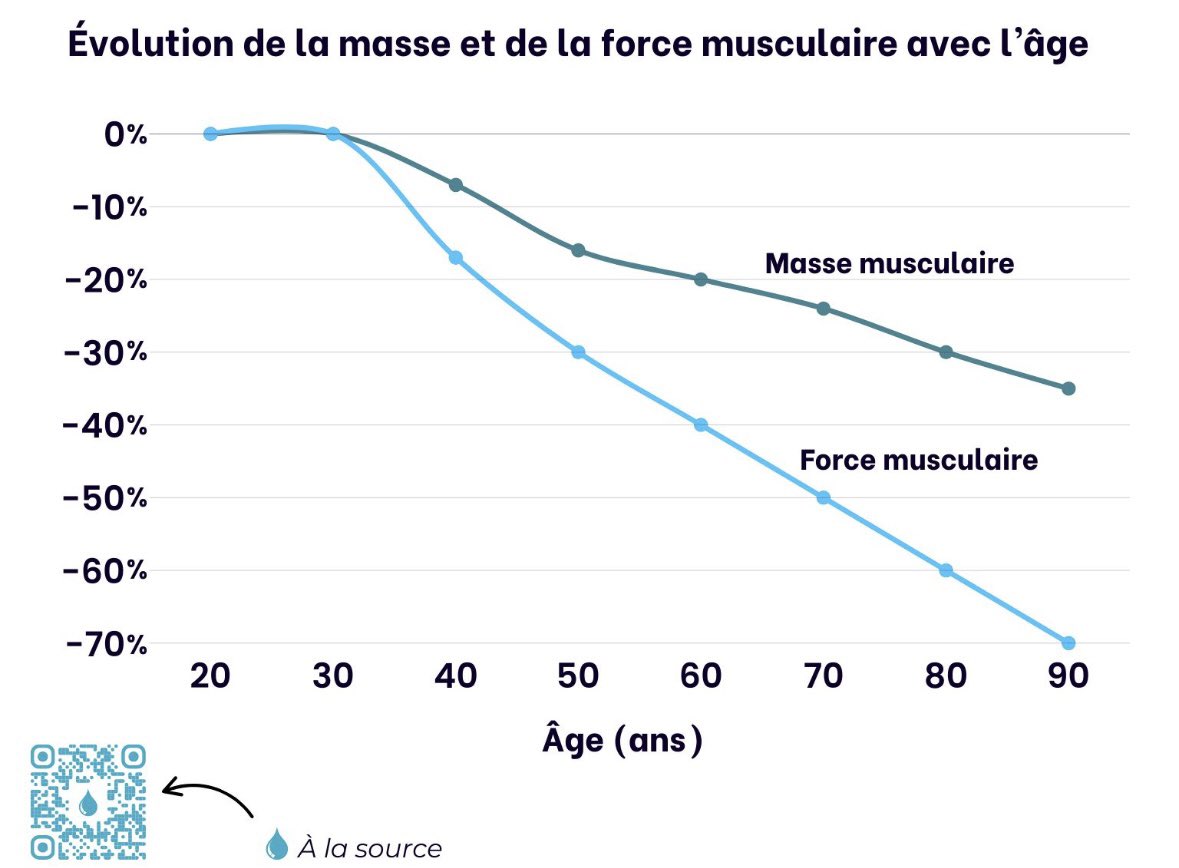 Tu as plus de 30 ans ? C'est le déclin ...

Tes muscles sont remplacés par de la graisse !

Bonne nouvelle : ce processus peut être ralenti par le renforcement musculaire 🏋️‍♂️

Pour + d’info : dernier épisode de ma newsletter 🔗

Abonne-toi 📨, Like ❤️, et Partage 📩