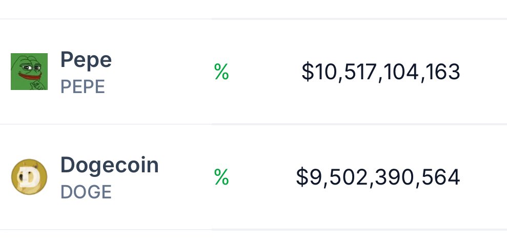 coldxbt's tweet photo. $PEPE just flipped $DOGE in 24hr volume https://t.co/mgtoLI2LWx