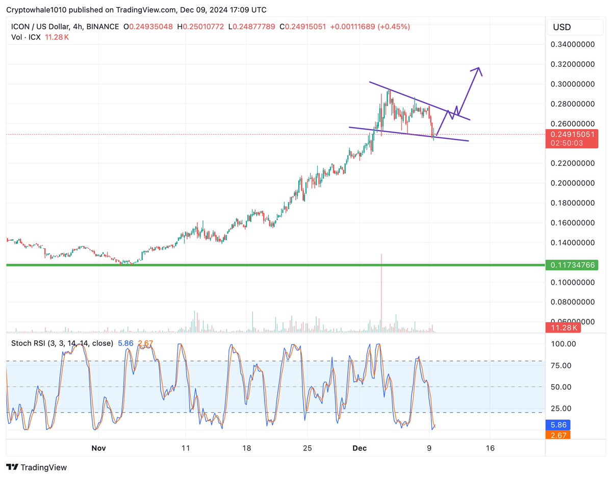 TheCryptoSleek's tweet photo. Not gona lie, $ICX looks really strong here. 🚀 https://t.co/GWZ5I25mw5