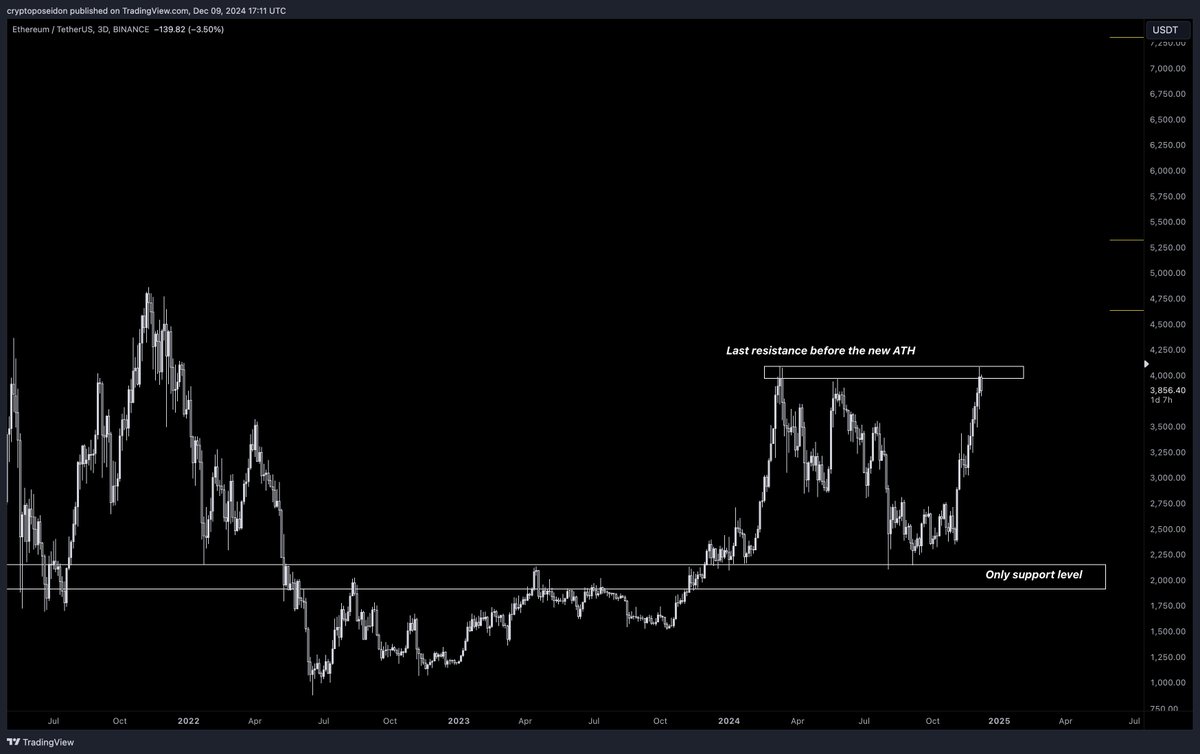 CryptoPoseidonn's tweet photo. You're choosing to be bearish before the breakout of the last resistance level on the chart?

$ETH https://t.co/4sAWGAP8C0