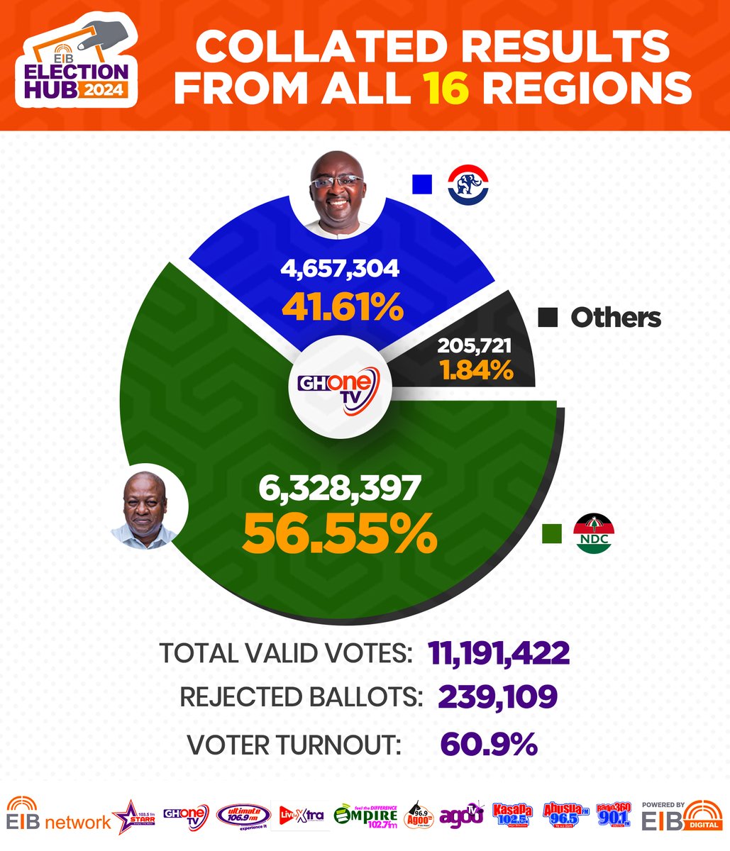 ghonetv's tweet photo. #ElectionHub: Final Election Results! (PROVISIONAL)

#GHOneNews #EIBNetwork
#GHOneTV #NPP #NDC
#GhanaDecides2024 #Elections2024
#CAFShouldPaySpiky https://t.co/iXozstWbrp