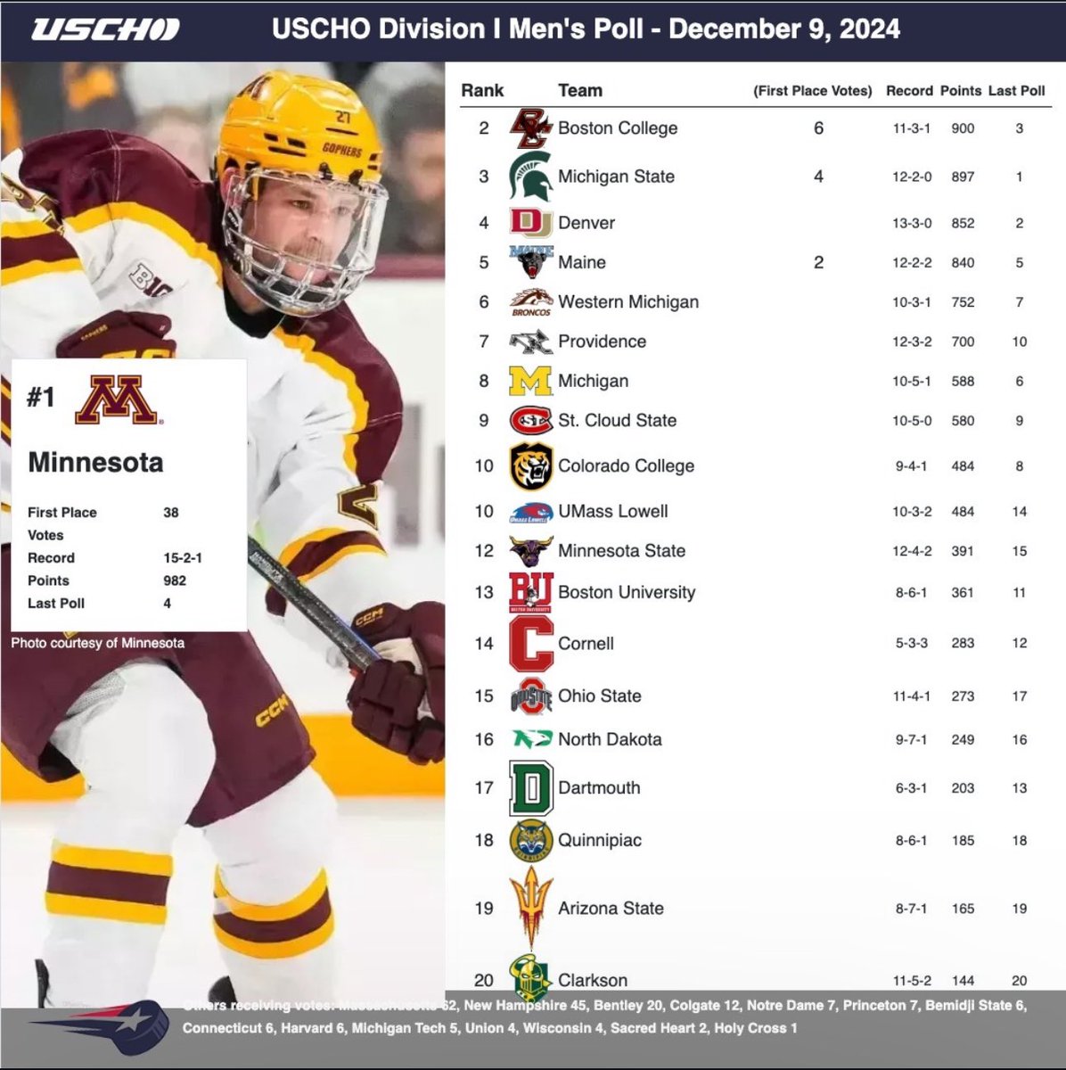 This week’s USCHO.com Division I Men’s Hockey Poll is here!