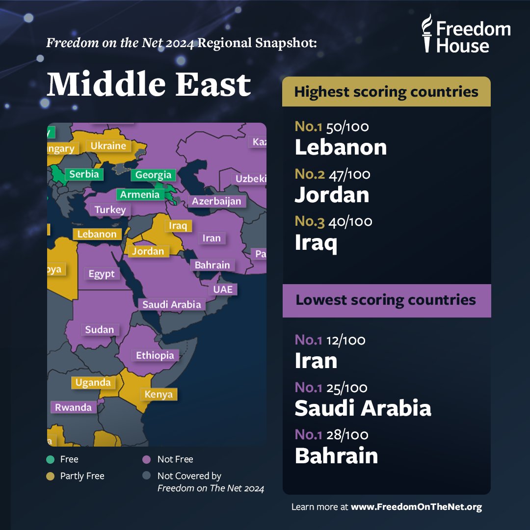 🌍 What’s the state of internet freedom in the Middle East?

Online expression remained highly restricted across the region. The Israel-Hamas war emboldened govts to silence those expressing pro-Palestinian sentiments online.

More in #FreedomOTheNet: freedomhouse.org/explore-the-ma…