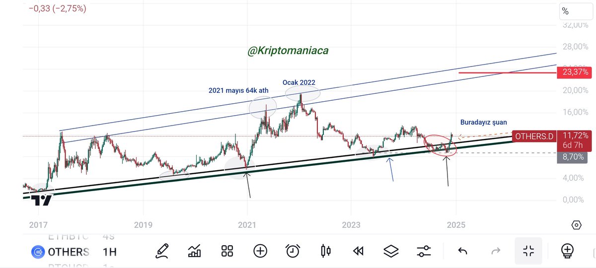 Kriptomaniaca's tweet photo. Piyasadan Komple Ne Zaman Çıkacaksınız? 

Gördügünüz altcoinlerin dominans grafiğidir. 
Bitcoin dominansı ile ters hareket eder. 

🚨Altcoin dominans grafiği tepe yaptığında bana sormanıza gerek yok ELİNİZDE TEK ADET MAL BIRAKMAYIN.

Tahmini 18-23% aralığı TEPE📈 https://t.co/6sSLKmMGfC