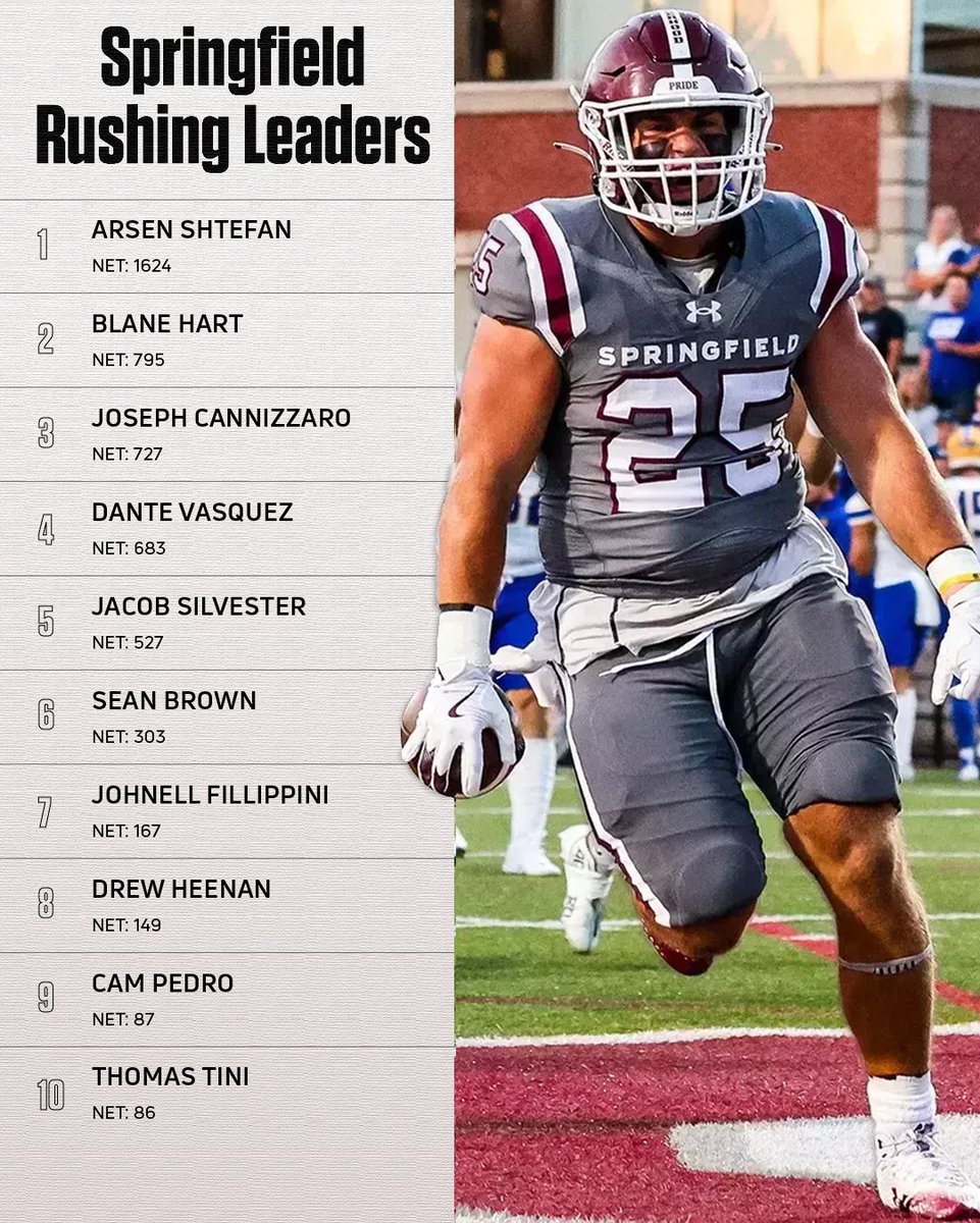 Stacking wins &amp; stacking yards 😤

The Pride set a new single-season rushing total and have had eight players rush for over 100 yards this season. 

#NEWMACfb | <a href="/NEWMACsports/">NEWMAC</a> | <a href="/_SCFootball/">Springfield Football</a>