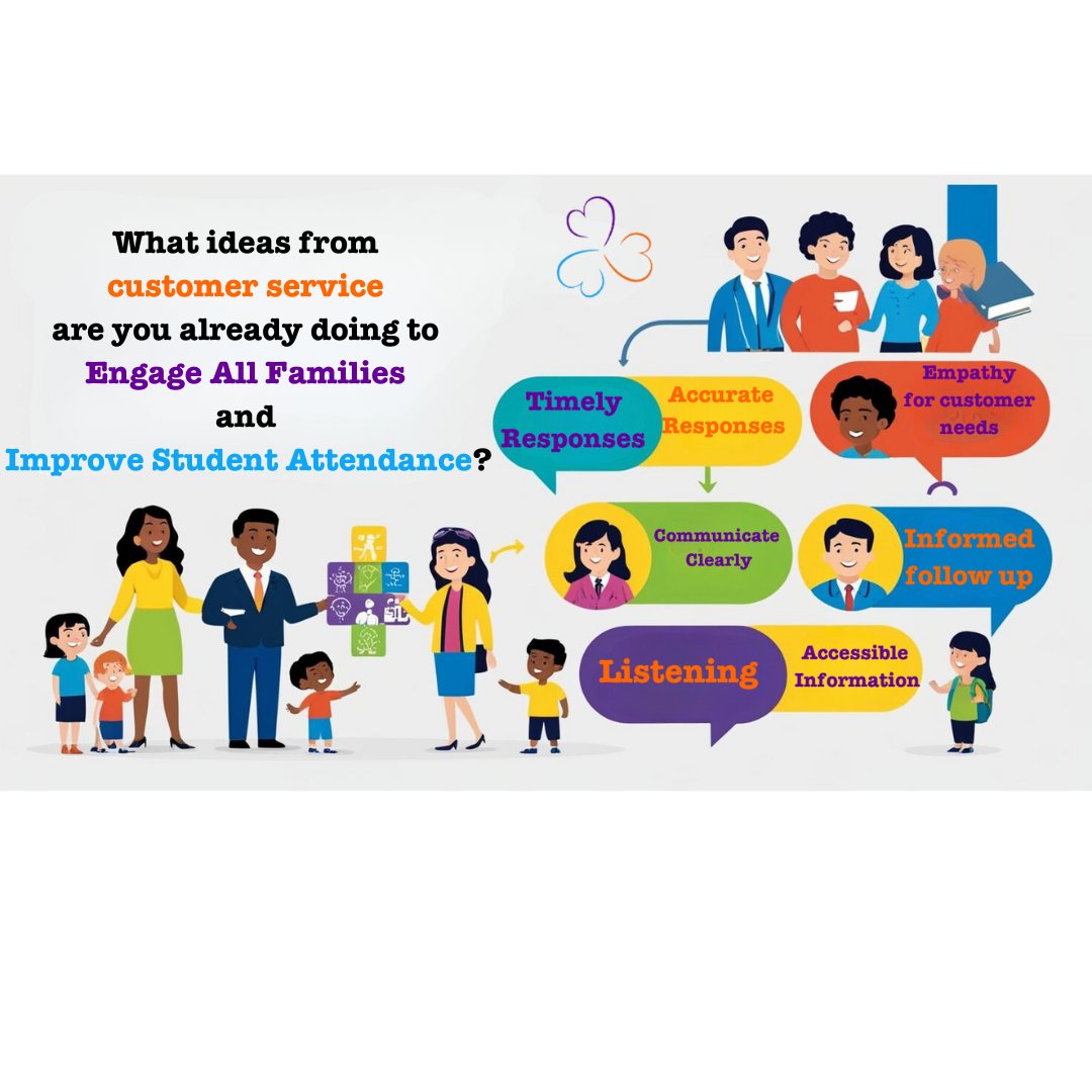 3Nbcts's tweet photo. Student attendance,family engagement,and customer service have interconnected elements. Schools can enhance all 3 by adopting customer service approaches, Schools can create a welcoming environment that improved attendance and learning #3nbcts #studentattendance #familyengagement https://t.co/0n33JxBE50