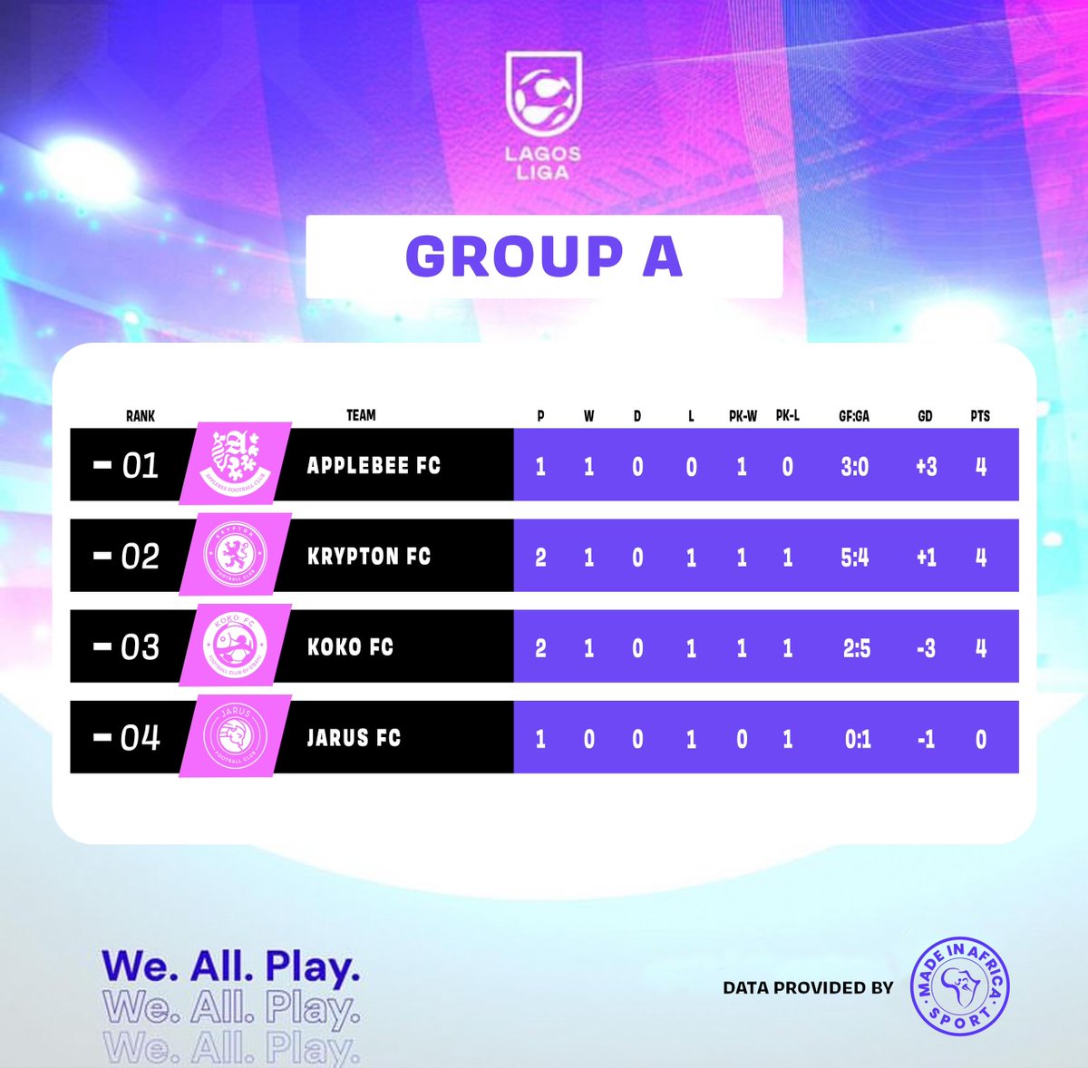 Krypton_FC's tweet photo. Group A standings* https://t.co/aXY2QikADx