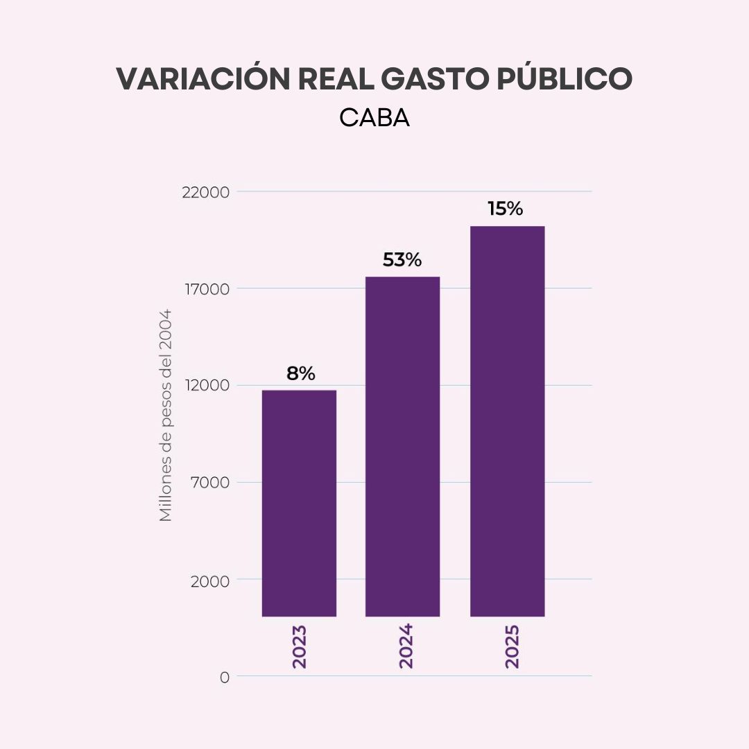 kienast_marina's tweet photo. JORGE MACRI PREPARA UN IMPUESTAZO EN LA CIUDAD 🚨

El Jefe de Gobierno va en contramano de lo que la gente votó. Mientras Milei achicó el Estado y bajó 15 puntos del gasto público, Jorge Macri hace todo lo contrario. 

Para el 2025, se viene en la Ciudad un aumento en ABL y patentes de hasta un 200%. Este año, el gasto público de la Ciudad creció más del 50%, y en 2025 planean aumentarlo otro 15%.

En vez de acompañar el esfuerzo nacional para bajar el gasto y aligerar el Estado, Jorge Macri lo agranda. 

Todo sale de tu esfuerzo y de tu bolsillo.