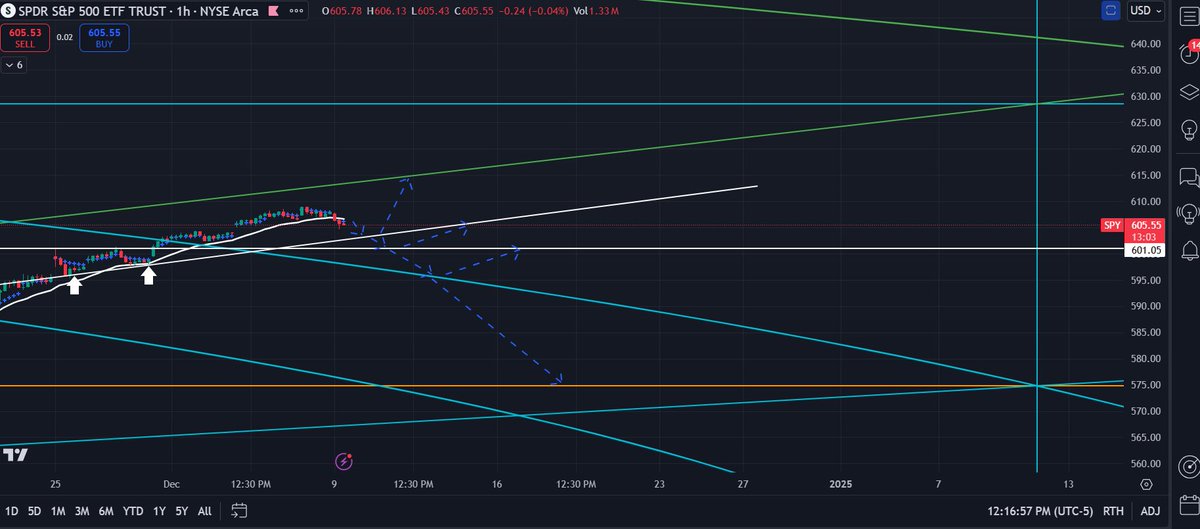 MTradesFlow's tweet photo. $SPY at $605.55

1️⃣ If the white trendline near $601 holds, a rebound toward $610+ and the upper green channel is in play

2️⃣ A breakdown below $601 could lead to $590, with further downside to $575 near the orange support

Trendlines and volume are critical here

#SPY #QQQ $QQQ https://t.co/7MlAUcwXHm