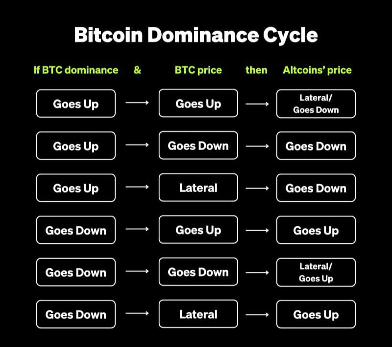 Danny_Crypton's tweet photo. When BTC.D dropping, liquidity doesn’t immediately flow into altcoins.

But now it's happening because of:

• Altcoins showing strength
• High-cap coins from 2017 like $XRP are growing
• BTC.D downtrend

So what to do next: https://t.co/YBeqAlbytI