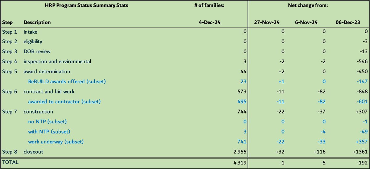 JoeColetti's tweet image. Latest numbers from @ReBuildNC_gov