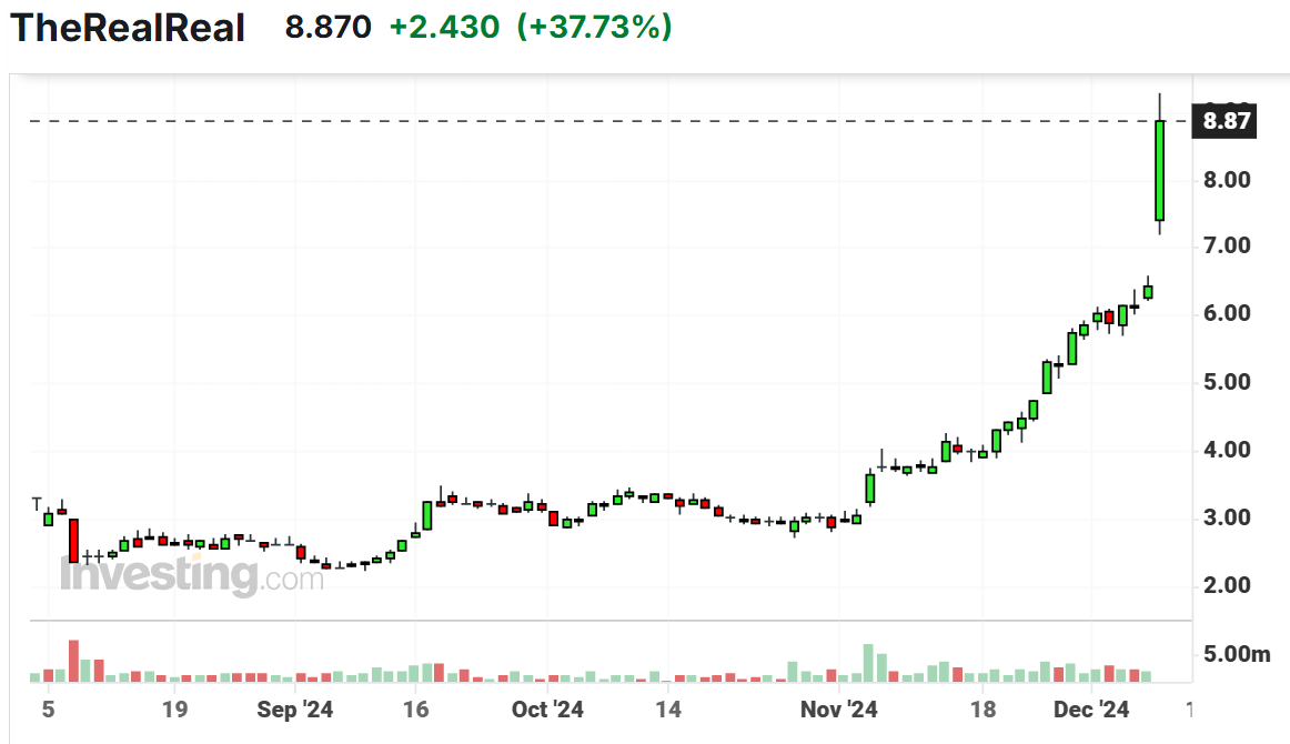 MarketsWay's tweet photo. Today $REAL is surging, +38% intraday, following an upgrade from Wells Fargo to Overweight, with a price target of $15. According to Wells Fargo, the market has yet to fully recognize that the company has developed a concrete plan toward profitability.
$SPY $QQQ #MicroStrategy https://t.co/oKG9WdQz1Z