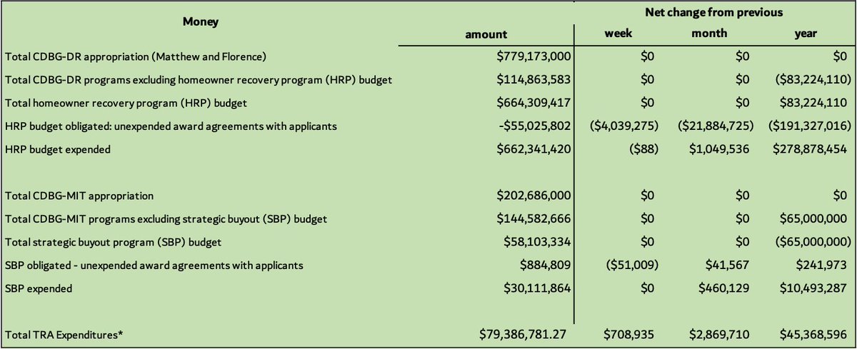 Latest numbers from <a href="/ReBuildNC_gov/">ReBuild NC</a>