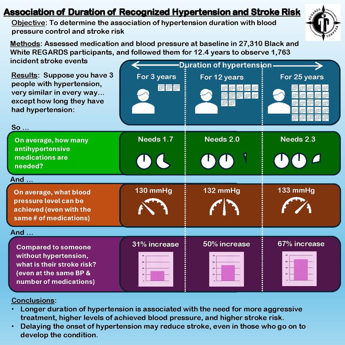 Stroke AHA/ASA (@strokeaha_asa) on Twitter photo #STROKE: A retrospective observational cohort study based on REGARDS found that a longer duration of recognized hypertension was associated with a higher risk of stroke, even accounting for baseline vascular risk. #AHAJournals <a href="/MaryCushmanMD/">Mary Cushman 🫀🧠🩸</a> <a href="/brainstamm/">Brian Stamm, MD MSc</a> ahajrnls.org/49vbRP0 #STROKE: A retrospective observational cohort study based on REGARDS found that a longer duration of recognized hypertension was associated with a higher risk of stroke, even accounting for baseline vascular risk. #AHAJournals <a href="/MaryCushmanMD/">Mary Cushman 🫀🧠🩸</a> <a href="/brainstamm/">Brian Stamm, MD MSc</a> ahajrnls.org/49vbRP0