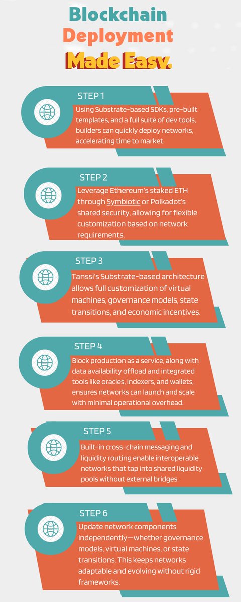 CJNode's tweet photo. Tanssi Eliminates Blockchain Infrastructure Complexities.
#Blockchain #TanssiExplained @TanssiNetwork https://t.co/lsSv5OeO4t
