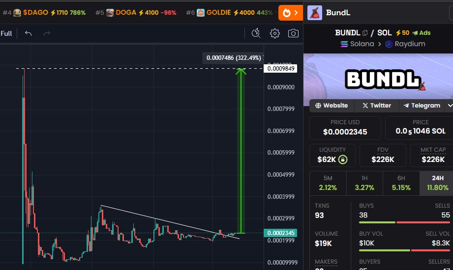 GemMinerXBT's tweet photo. Strong floor on $BUNDL and massive catalysts for the project coming up. 200k marketcap. 1m+ soon 🎯

NFT collection coming out (these will lead to token burns &amp; people need to hold these to participate in the memecoin bundles) 💎

DpjYbkr63fEtZNLr7dU5zwKsVtCk71XaSEp2thdVkniD https://t.co/IYgNRl1rNP