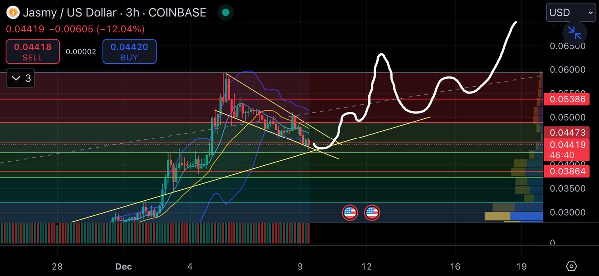 PaymentKit's tweet photo. $Jasmy just an idea.. would be similar to last move up just way more dragged out to trap shorts🤷‍♂️ #Crypto #Bitcoin #jasmy https://t.co/9ZEdvawaqf