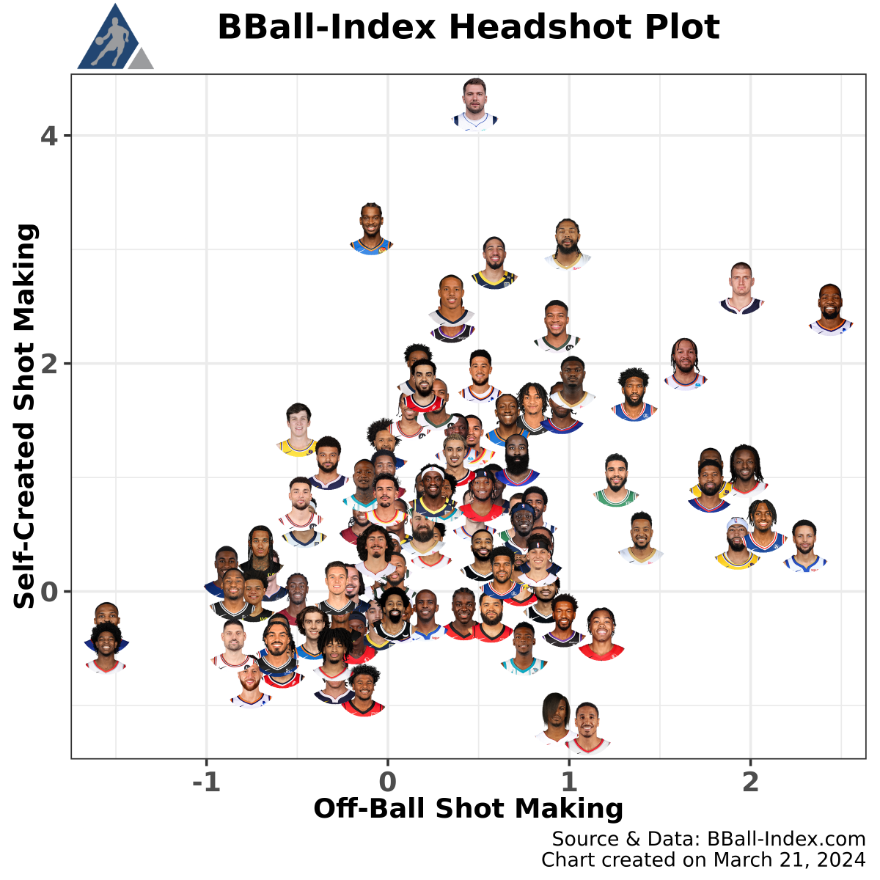 TheWarmBurn's tweet photo. @chuckBryant5 @badmaashdotcom @townbrad Do a little research.

Jokic is beyond elite off-ball.

Here's a Ringer article after the 22-23 season about how special he is off-ball plus a chart from March of last year showing he was #1 among all Centers in self-created shots and off-ball shot making. https://t.co/QG0M1mrpIJ
