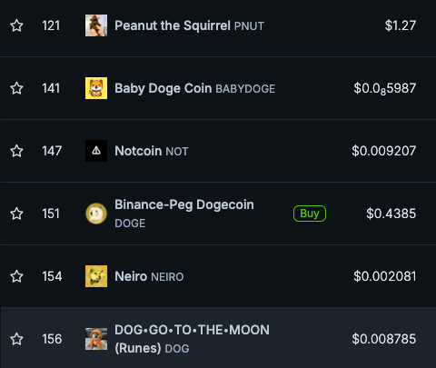 ownetman's tweet photo. $DOG is No.15 memecoin in the World.

Flipped $MEW.

Still no Tier 1 CEXes. https://t.co/Vzg9KxbgUC