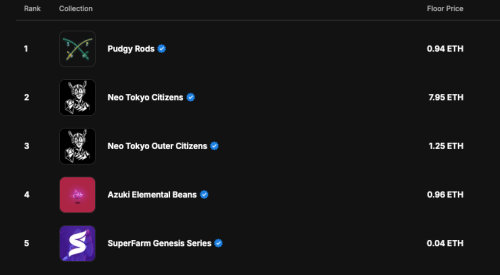 Both <a href="/NeoTokyoCode/">NEO TOKYO</a> NFTs in the top of OpenSea memberships list.

Neo Tokyo members enjoying a 32x on their latest seed investment inside NT (Supra)

Every major gaming project/investor inside sharing alpha on the gaming run about to happen.

If your not in NT your NGMI.