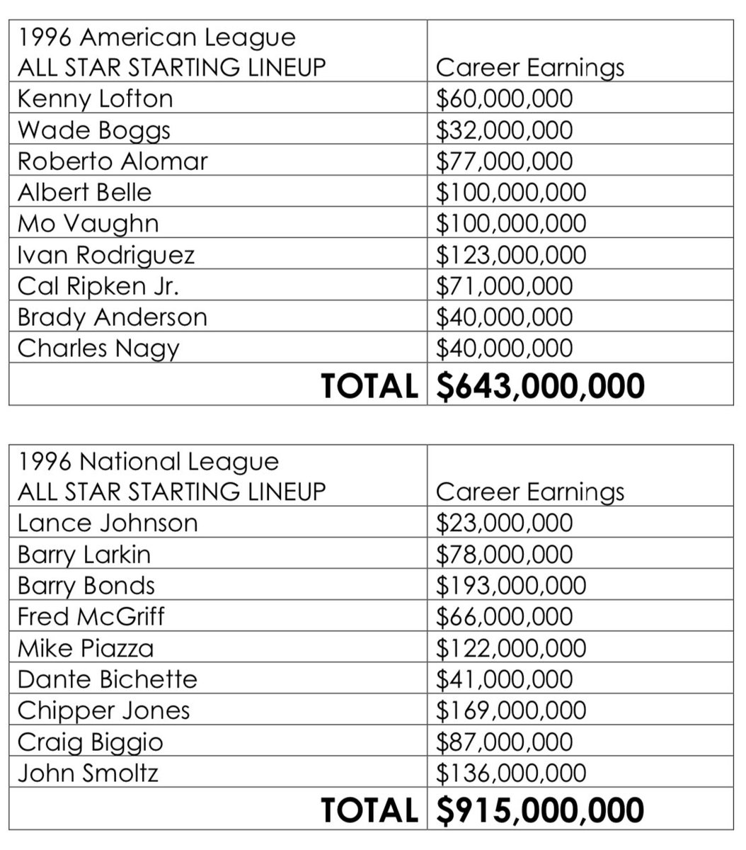 DrSmith4th's tweet photo. @jaysonst To put the Soto contract in perspective, these are the CAREER EARNINGS of the starting lineups for the 1996 AL and NL all star teams when the game was last played in Philadelphia! https://t.co/9m8rYug3G4