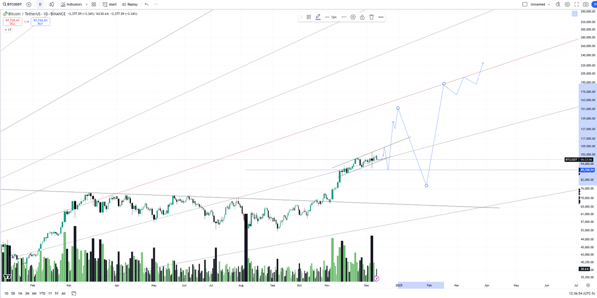 blockchainedbb's tweet photo. $BTC update 

Every single spot position opened in November are still active !

Unless we have a daily close below 88K , There is no break in structure . 

Bullish weekly close , So any red candles today and tomorrow wil be eaten up sooner ! https://t.co/bbiTE4V4HI