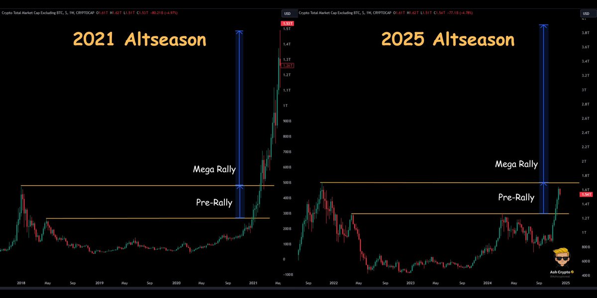 AshCrypto's tweet photo. ALTSEASON IS GETTING STARTED.

WE ARE IN THE PRE-RALLY RIGHT 
NOW, THE COMING MEGA RALLY 
WILL MELT FACES.

DON'T GET SHAKEN NOW! https://t.co/CnGU2vfyxd