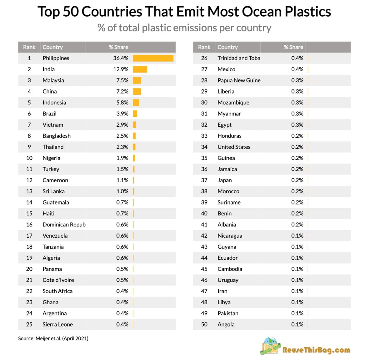 <a href="/AJA_Cortes/">AJAC</a> You are using 14 years old stats.  That stat changed when China banned import of foreign plastic waste.  @communitynotes