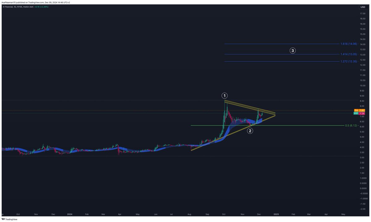 AsafNaamani's tweet image. $XYF #XYF - Bullish Long Term Projection

Shows potential following the triangle breakout.

Thank you Elliotte Wave Theory.

$HSI $FXI $YINN
