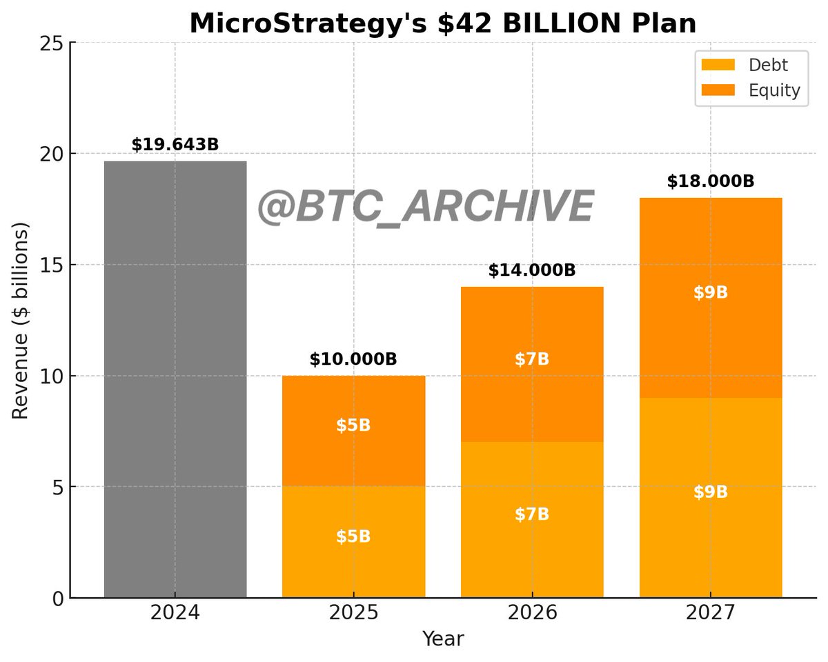 MicroStrategy has bought almost $20 BILLION #Bitcoin this year. Already 2x  their 2025 target. Gotta pump those numbers up, Michael. 😅 $100 BILLION IN  2025!
