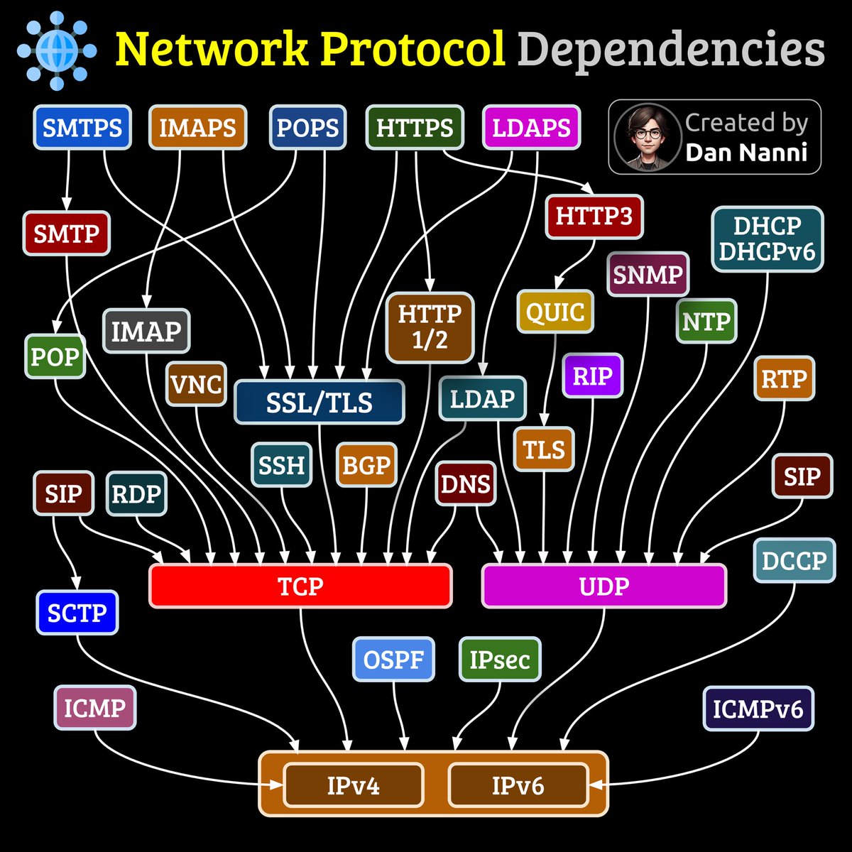 xmodulo's tweet image. This network protocol dependency diagram visualizes how different network protocols are structured and interconnected, highlighting how higher-level protocols depend on lower-level ones to operate ๐๐
#networkadmin #sysadmin #devops