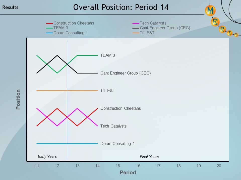 MERITgame's tweet photo. Some of the teams are separated by just 13 points at the end of Period 14 of the #MERIT2024 Final
https://t.co/JMD7cAVtsr https://t.co/vYFBghnVoa