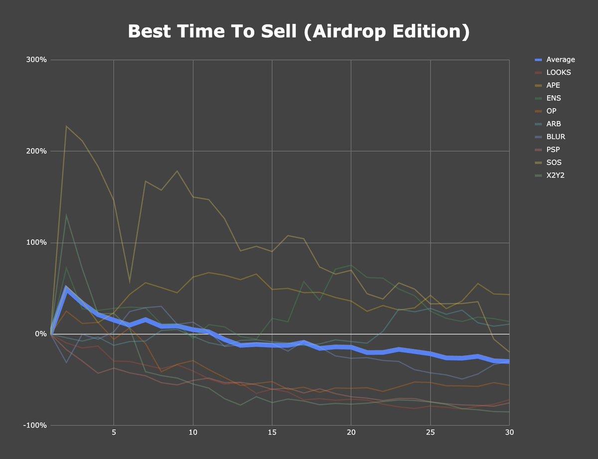 When is the BEST time to sell an airdrop?

I analyzed 9 of the BIGGEST crypto airdrops in history. Here’s what I found:

Historically, the best time to sell your airdrop is on day 2, with most tokens seeing a 50% pump from their opening price.

4 of the 9 airdrops actually