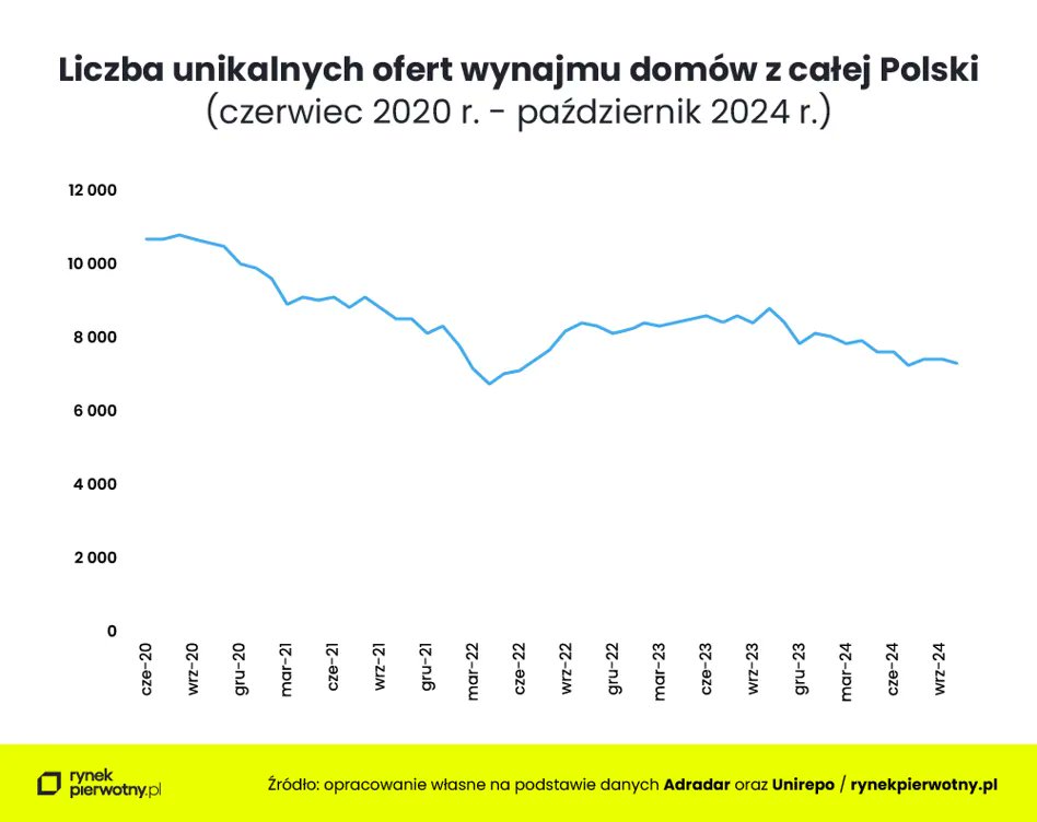 Andrzej Prajsnar 📊🏠 (@andrzejprajsnar) on Twitter photo 🌴Zupełna egzotyka? Jednak nie, bo ogłoszenia dotyczące wynajmu domów stanowią ok. 9% wszystkich ofert najmu nieruchomości mieszkaniowych w 🇵🇱. W 🇺🇸 to ok. 1/3, ale tam wiele rzeczy jest innych😉PS Masa domów u nas stoi pusta, tylko chętnych najemców 0⃣ (lokalizacja). 🌴Zupełna egzotyka? Jednak nie, bo ogłoszenia dotyczące wynajmu domów stanowią ok. 9% wszystkich ofert najmu nieruchomości mieszkaniowych w 🇵🇱. W 🇺🇸 to ok. 1/3, ale tam wiele rzeczy jest innych😉PS Masa domów u nas stoi pusta, tylko chętnych najemców 0⃣ (lokalizacja).