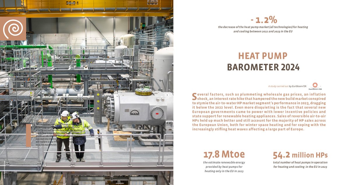 📉 EU heat pump market declined -1.2% (2022–2023) due to inflation, interest rates, &amp; policy shifts. 🌍 Still, 54.2M HPs delivered 17.8 Mtoe of renewable heating energy in 2023!

📖 Download the free #HeatPump Barometer 2024: bit.ly/41m8XtX

#EnergyTransition #Renewables